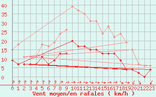 Courbe de la force du vent pour Dax (40)