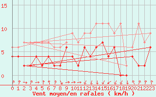 Courbe de la force du vent pour Berne Liebefeld (Sw)