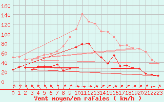 Courbe de la force du vent pour Cap de la Hve (76)
