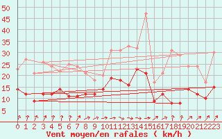 Courbe de la force du vent pour Schleiz