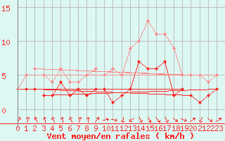 Courbe de la force du vent pour Wielenbach (Demollst