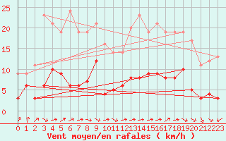 Courbe de la force du vent pour Vic-en-Bigorre (65)