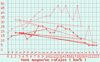 Courbe de la force du vent pour Hoogeveen Aws