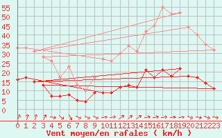Courbe de la force du vent pour Vannes-Sn (56)