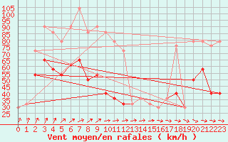 Courbe de la force du vent pour Belmullet