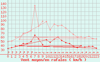 Courbe de la force du vent pour Metz-Nancy-Lorraine (57)