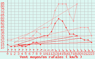 Courbe de la force du vent pour Koksijde (Be)