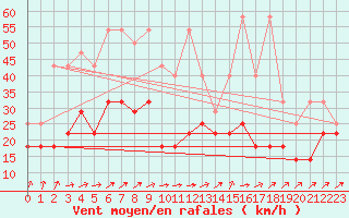 Courbe de la force du vent pour Muenchen, Flughafen