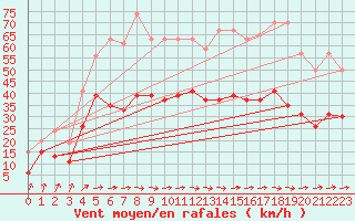 Courbe de la force du vent pour Landivisiau (29)