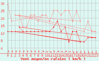 Courbe de la force du vent pour Bad Kissingen
