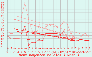 Courbe de la force du vent pour San Vicente de la Barquera