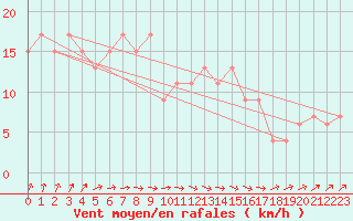 Courbe de la force du vent pour High Wicombe Hqstc
