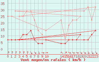 Courbe de la force du vent pour Viana Do Castelo-Chafe