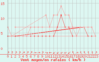 Courbe de la force du vent pour Novo Mesto