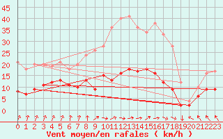 Courbe de la force du vent pour Muenchen-Stadt