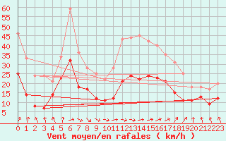 Courbe de la force du vent pour Brest (29)