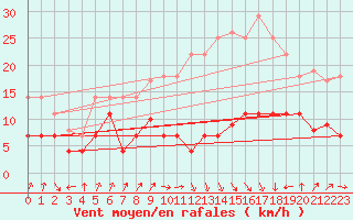 Courbe de la force du vent pour Tomelloso