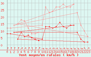 Courbe de la force du vent pour Auch (32)