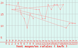 Courbe de la force du vent pour Cardinham