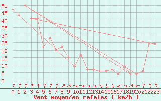 Courbe de la force du vent pour Navacerrada