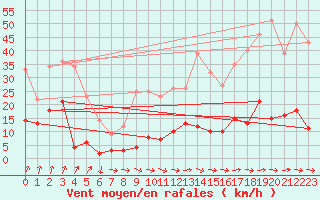 Courbe de la force du vent pour Deux-Verges (15)