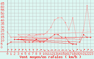 Courbe de la force du vent pour Stoetten