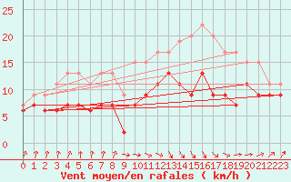 Courbe de la force du vent pour Muret (31)