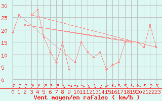 Courbe de la force du vent pour Santander (Esp)