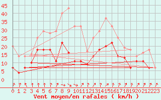 Courbe de la force du vent pour Waren