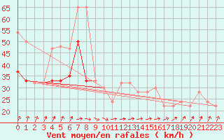 Courbe de la force du vent pour Isle Of Portland