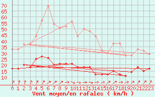 Courbe de la force du vent pour Kleiner Feldberg / Taunus