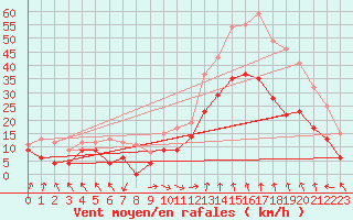 Courbe de la force du vent pour Marignane (13)