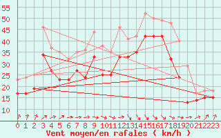 Courbe de la force du vent pour Bremerhaven