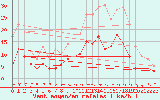 Courbe de la force du vent pour Houdelaincourt (55)