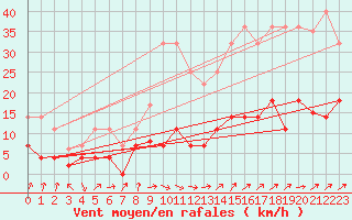 Courbe de la force du vent pour Valencia