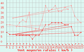 Courbe de la force du vent pour Vichy (03)