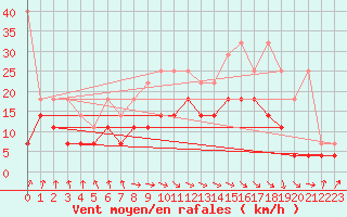 Courbe de la force du vent pour Weissenburg
