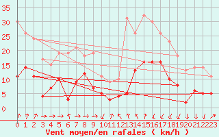 Courbe de la force du vent pour Formigures (66)