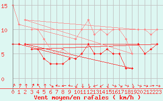 Courbe de la force du vent pour Muenchen-Stadt