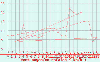 Courbe de la force du vent pour Meknes