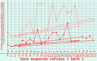 Courbe de la force du vent pour Altenrhein