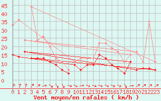 Courbe de la force du vent pour Roissy (95)