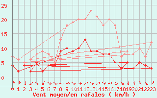 Courbe de la force du vent pour Eisenach