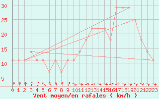 Courbe de la force du vent pour Finner