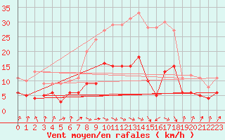 Courbe de la force du vent pour Plauen