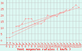 Courbe de la force du vent pour Cardinham