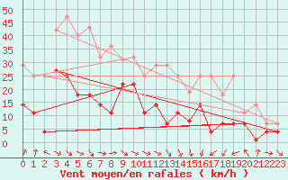 Courbe de la force du vent pour Reinosa