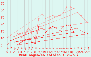 Courbe de la force du vent pour Dunkerque (59)