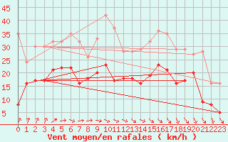 Courbe de la force du vent pour Bordeaux (33)