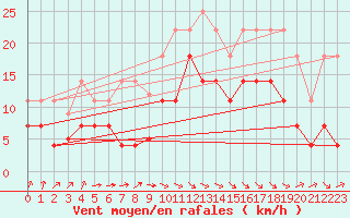 Courbe de la force du vent pour San Vicente de la Barquera